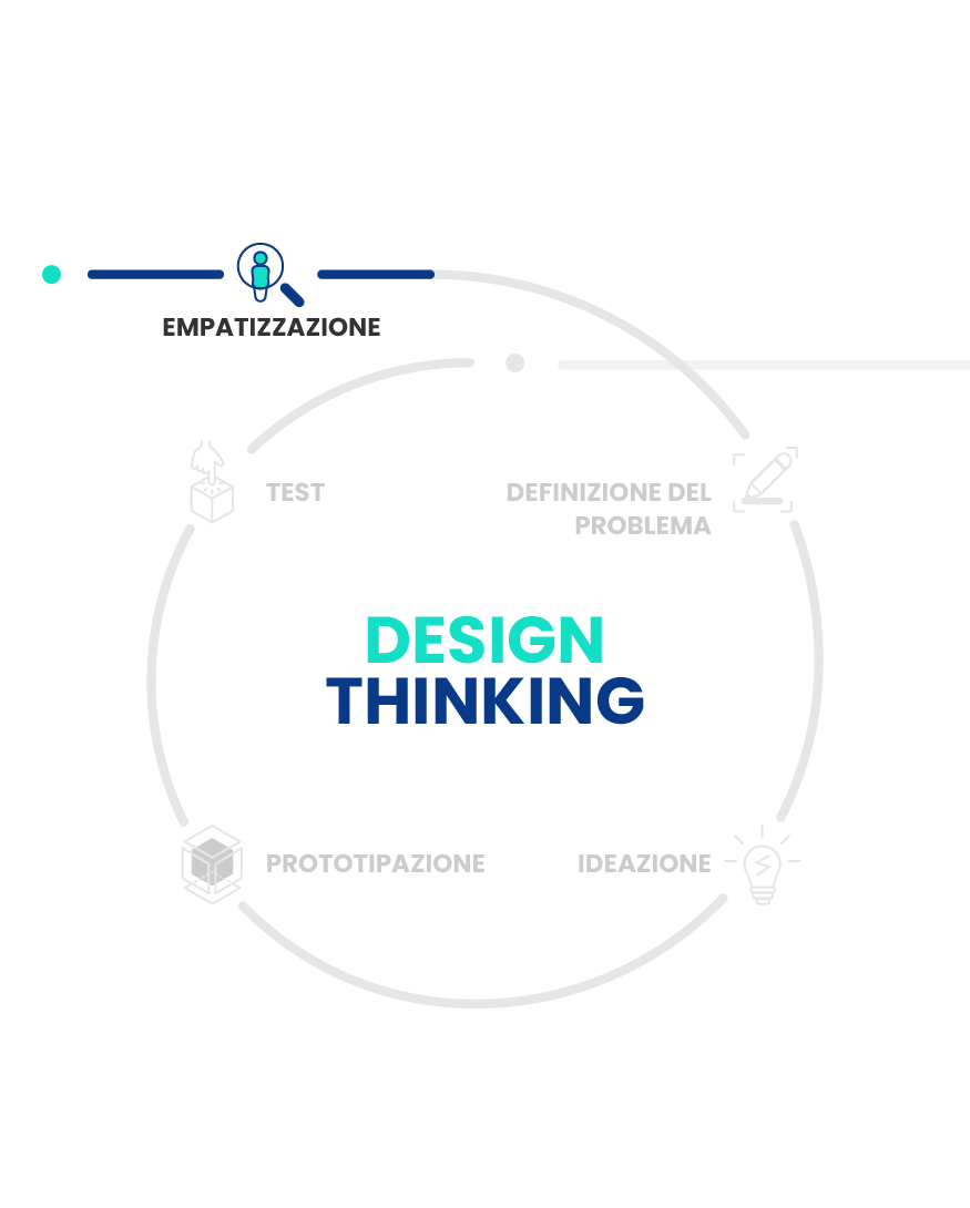 Infografica Design Thinking - Empatizzazione