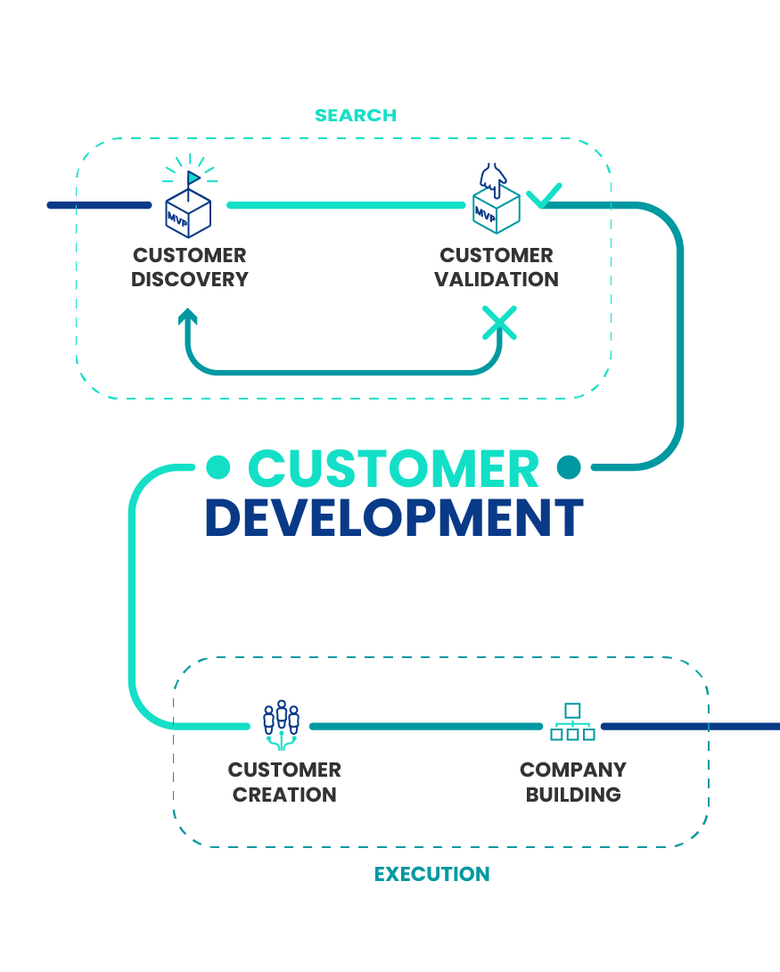 Infografica Customer Development - Company building