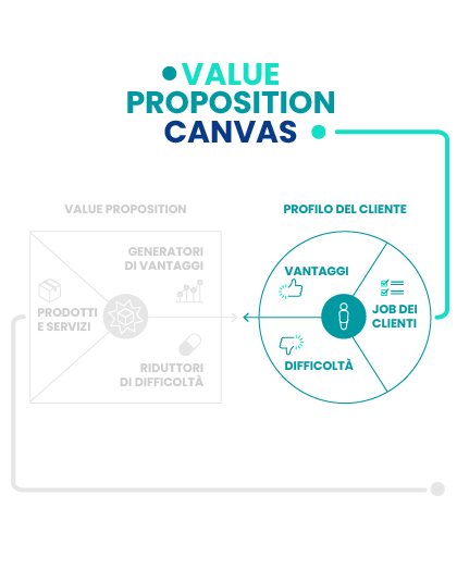 Infografica Value proposition canvass  - Profilo Cliente - Vantaggi, difficoltà, job dei clienti